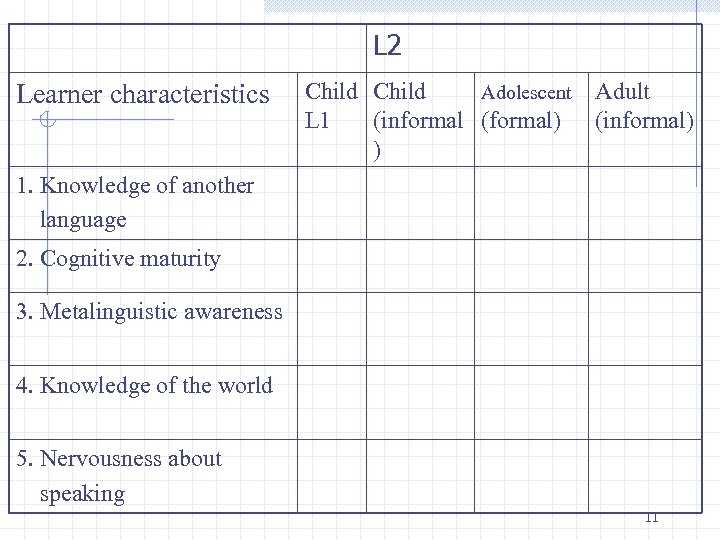 L 2 Learner characteristics Child Adolescent L 1 (informal (formal) ) Adult (informal) 1.