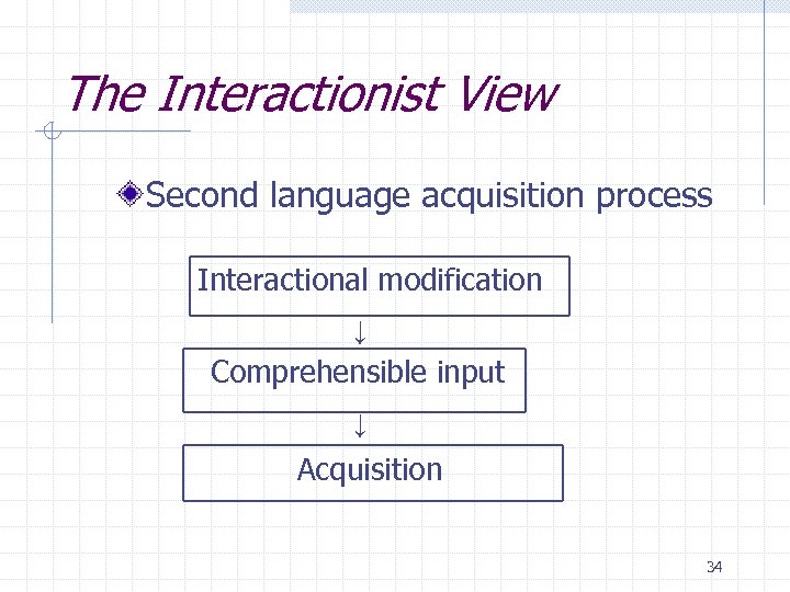 The Interactionist View Second language acquisition process Interactional modification ↓ Comprehensible input ↓ Acquisition