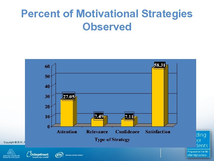 Percent of Motivational Strategies Observed Copyright © 2010. All rights reserved. 