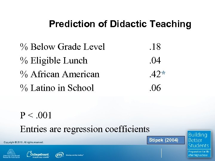 Prediction of Didactic Teaching % Below Grade Level % Eligible Lunch % African American