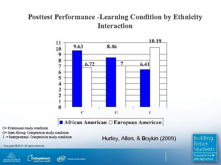 Posttest Performance -Learning Condition by Ethnicity Interaction C= Communal study condition G= Inter-Group Competition