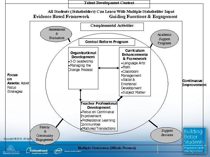 Talent Development Context All Students (Stakeholders) Can Learn With Multiple Stakeholder Input Evidence Based