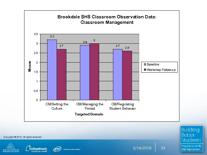 Brookdale SHS Classroom Observation Data: Classroom Management 3. 5 3 3. 2 2. 9