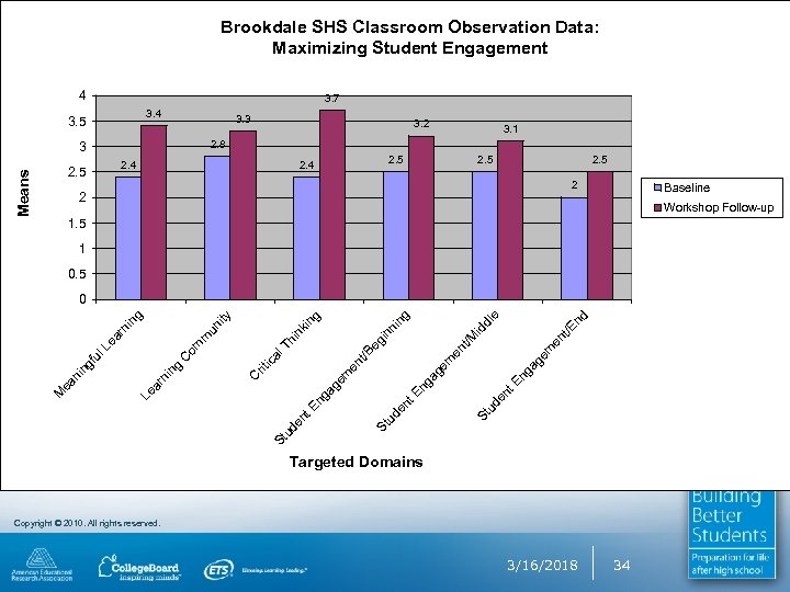 Brookdale SHS Classroom Observation Data: Maximizing Student Engagement 4 3. 7 3. 4 3.