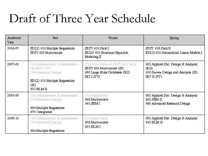Draft of Three Year Schedule Academic Year Fall Winter Spring 2006 -07 EDLD 610