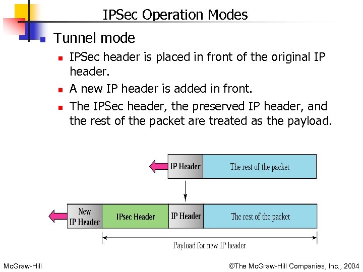 IPSec Operation Modes n Tunnel mode n n n Mc. Graw-Hill IPSec header is
