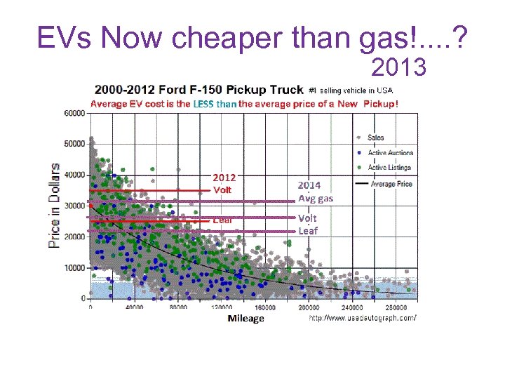 EVs Now cheaper than gas!. . ? 2013 