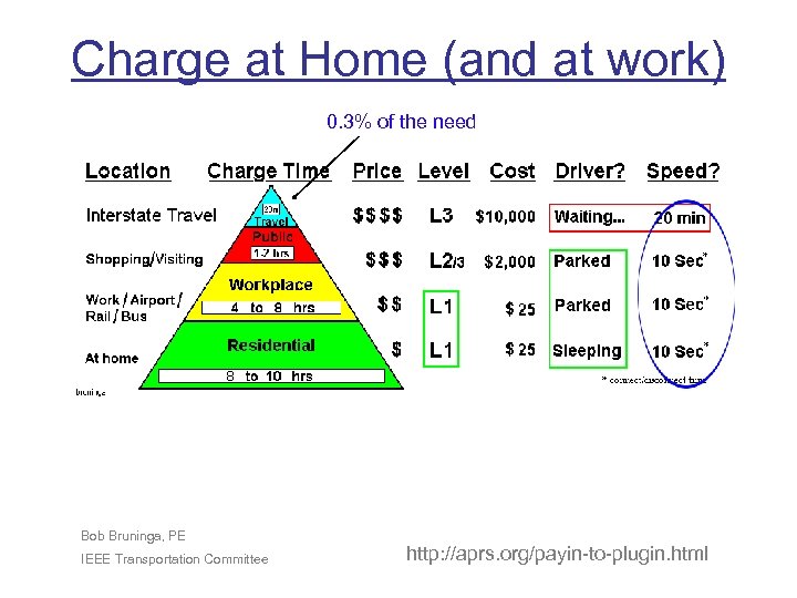 Charge at Home (and at work) 0. 3% of the need Bob Bruninga, PE