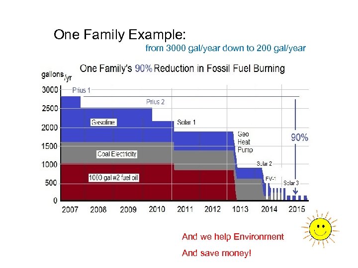 One Family Example: from 3000 gal/year down to 200 gal/year And we help Environment