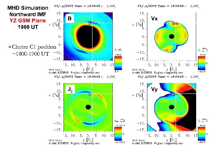 MHD Simulation Northward IMF YZ GSM Plane 1900 UT B Vx J|| Vy Cluster