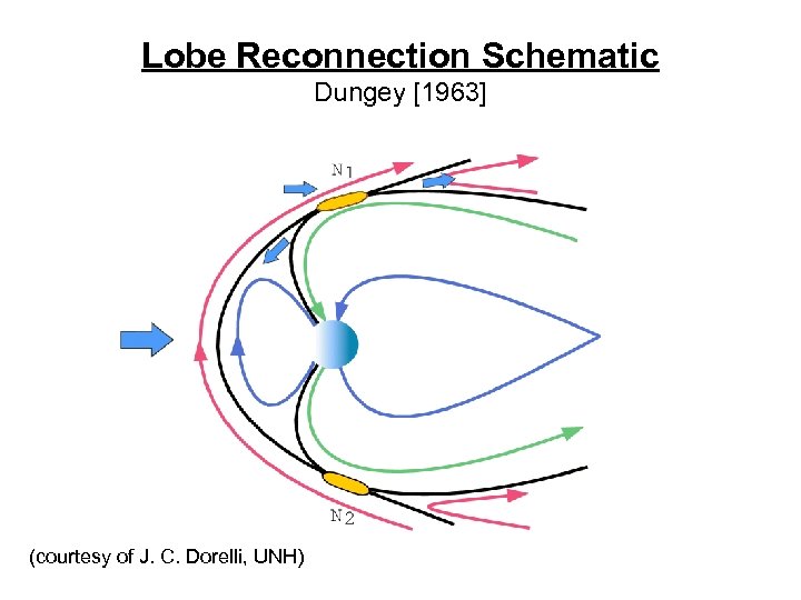Lobe Reconnection Schematic Dungey [1963] (courtesy of J. C. Dorelli, UNH) 
