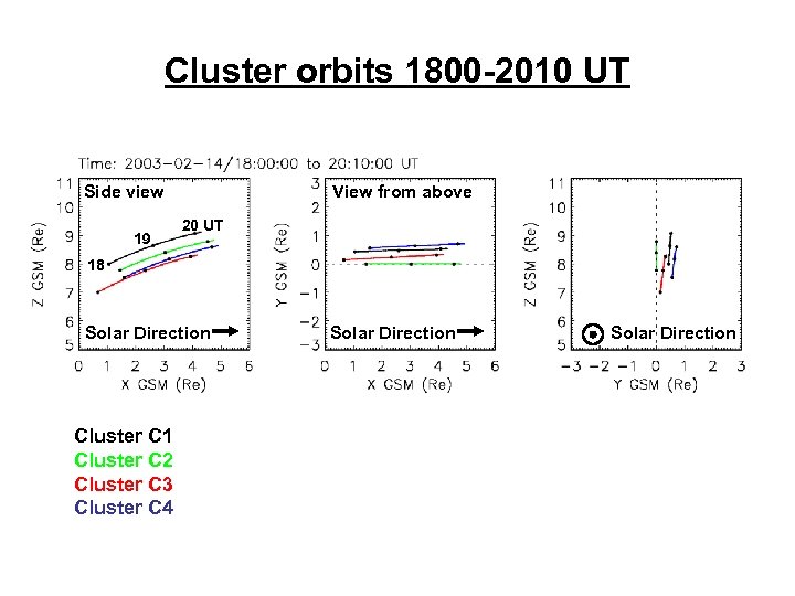 Cluster orbits 1800 -2010 UT Side view 19 View from above 20 UT 18