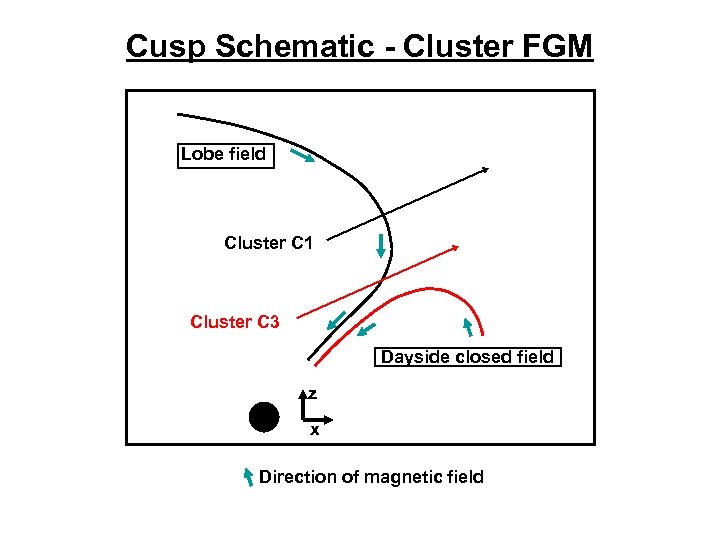 Cusp Schematic - Cluster FGM Lobe field Cluster C 1 Cluster C 3 Dayside
