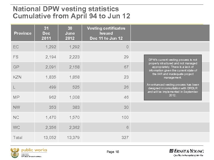 National DPW vesting statistics Cumulative from April 94 to Jun 12 Province 31 Dec