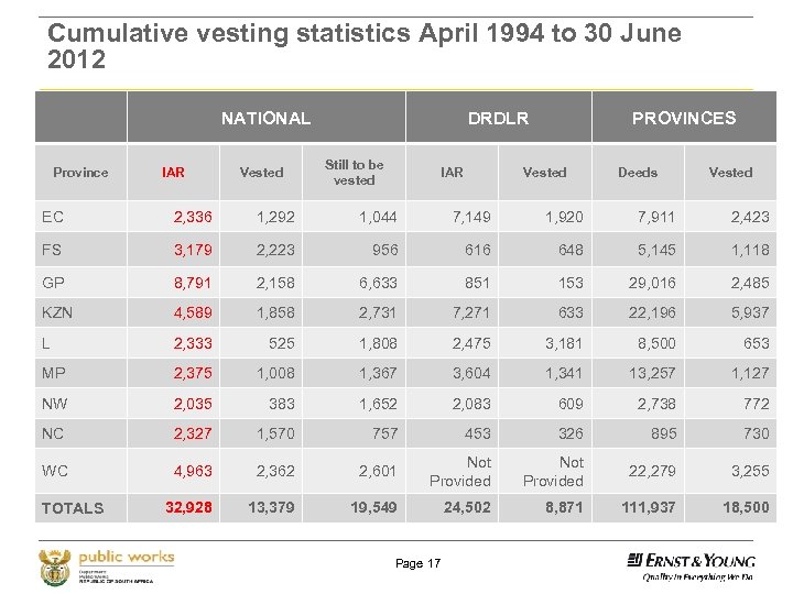 Cumulative vesting statistics April 1994 to 30 June 2012 NATIONAL Province IAR Vested DRDLR