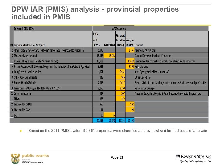 DPW IAR (PMIS) analysis - provincial properties included in PMIS ► Based on the