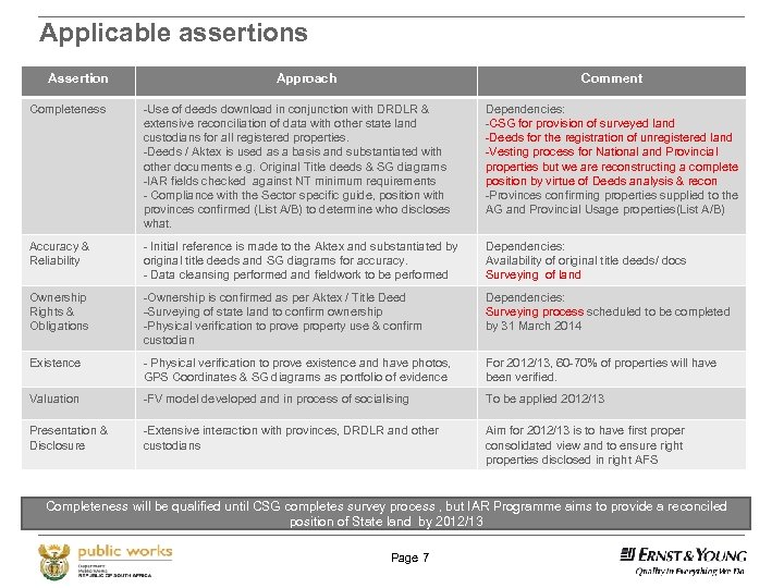 Applicable assertions Assertion Approach Comment Completeness -Use of deeds download in conjunction with DRDLR