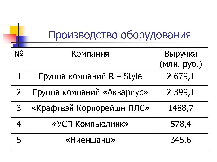 Производство оборудования № Компания 1 Группа компаний R – Style Выручка (млн. руб. )