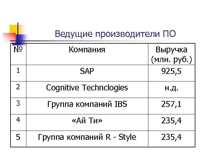 Ведущие производители ПО № Компания 1 SAP Выручка (млн. руб. ) 925, 5 2