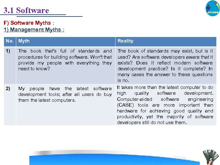 3. 1 Software F) Software Myths : 1) Management Myths : No. Myth 1)