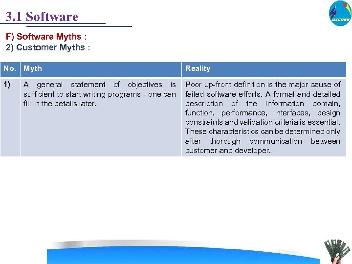 3. 1 Software F) Software Myths : 2) Customer Myths : No. Myth 1)