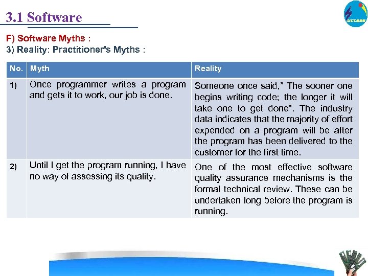 3. 1 Software F) Software Myths : 3) Reality: Practitioner's Myths : No. Myth