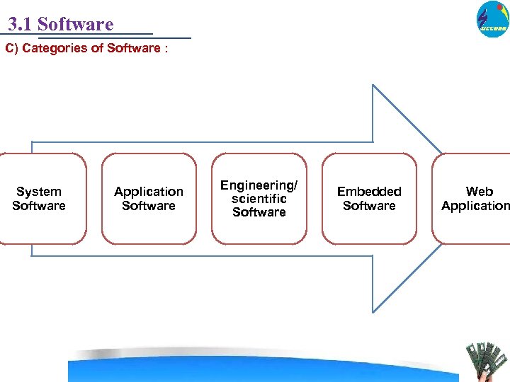 3. 1 Software C) Categories of Software : System Software Application Software Engineering/ scientific