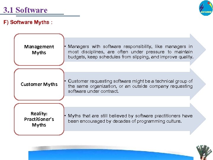 3. 1 Software F) Software Myths : Management Myths • Managers with software responsibility,