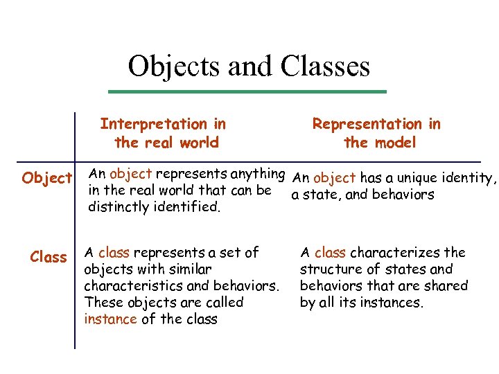 Objects and Classes Interpretation in the real world Object Class Representation in the model