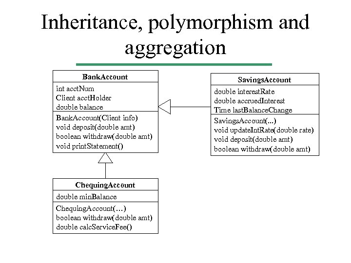 Inheritance, polymorphism and aggregation Bank. Account int acct. Num Client acct. Holder double balance