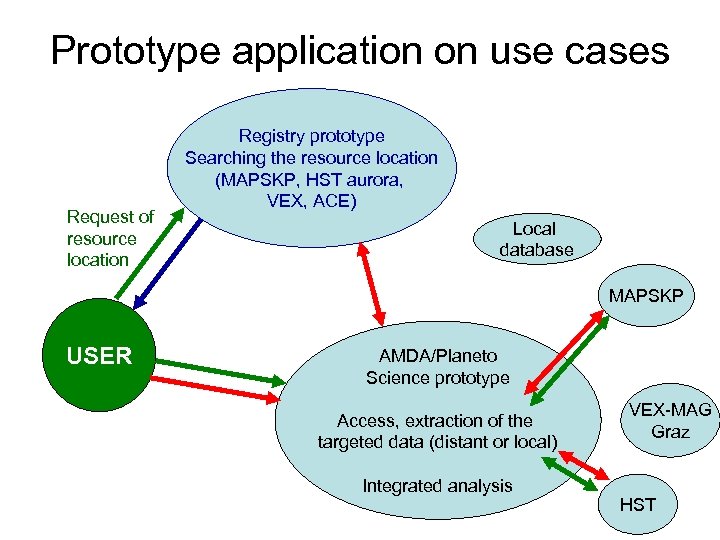 Prototype application on use cases Request of resource location Registry prototype Searching the resource