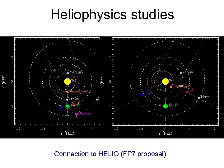 Heliophysics studies Connection to HELIO (FP 7 proposal) 