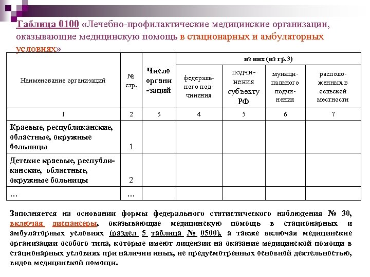 Таблица 0100 «Лечебно-профилактические медицинские организации, оказывающие медицинскую помощь в стационарных и амбулаторных условиях» из