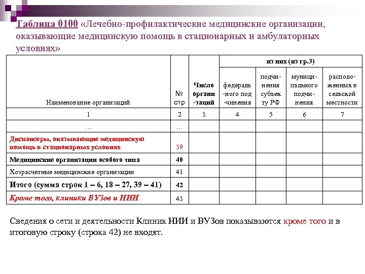 Таблица 0100 «Лечебно-профилактические медицинские организации, оказывающие медицинскую помощь в стационарных и амбулаторных условиях» из