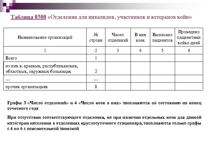 Таблица 0300 «Отделения для инвалидов, участников и ветеранов войн» Наименование организаций № строки Число