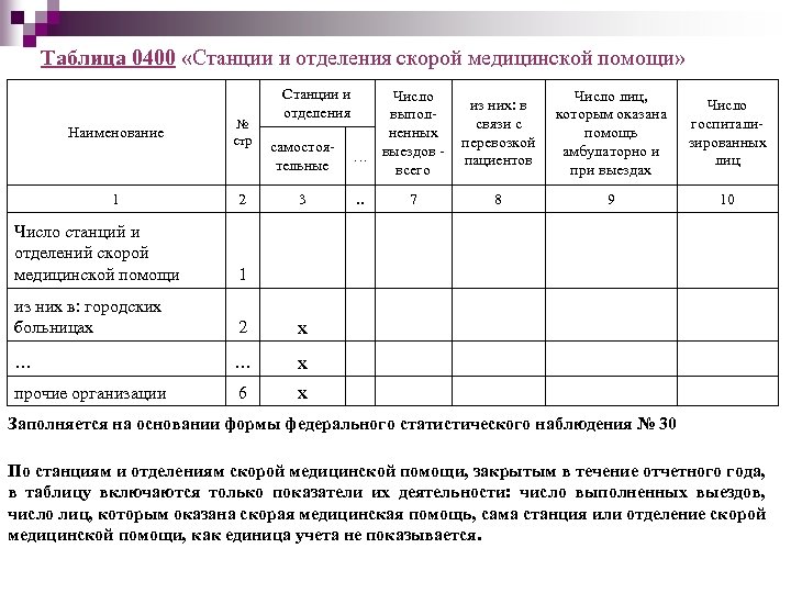 Таблица 0400 «Станции и отделения скорой медицинской помощи» Наименование № стр 1 2 Число