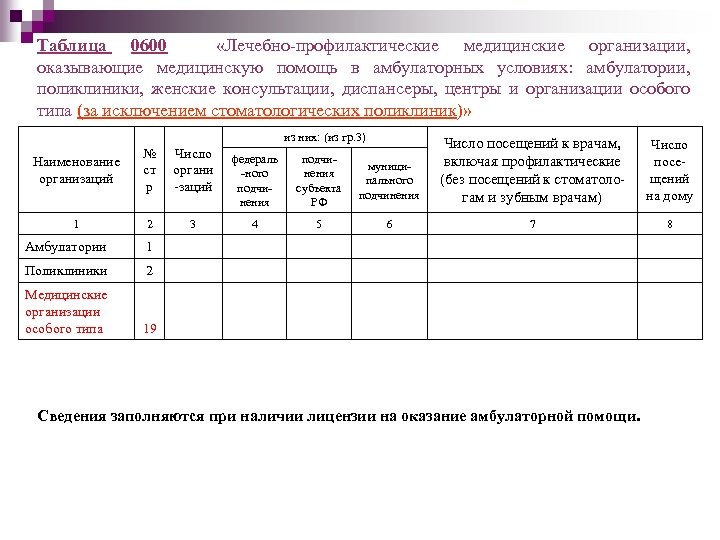 Таблица 0600 «Лечебно-профилактические медицинские организации, оказывающие медицинскую помощь в амбулаторных условиях: амбулатории, поликлиники, женские