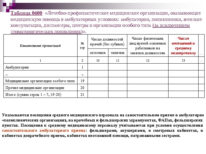 Таблица 0600 «Лечебно-профилактические медицинские организации, оказывающие медицинскую помощь в амбулаторных условиях: амбулатории, поликлиники, женские