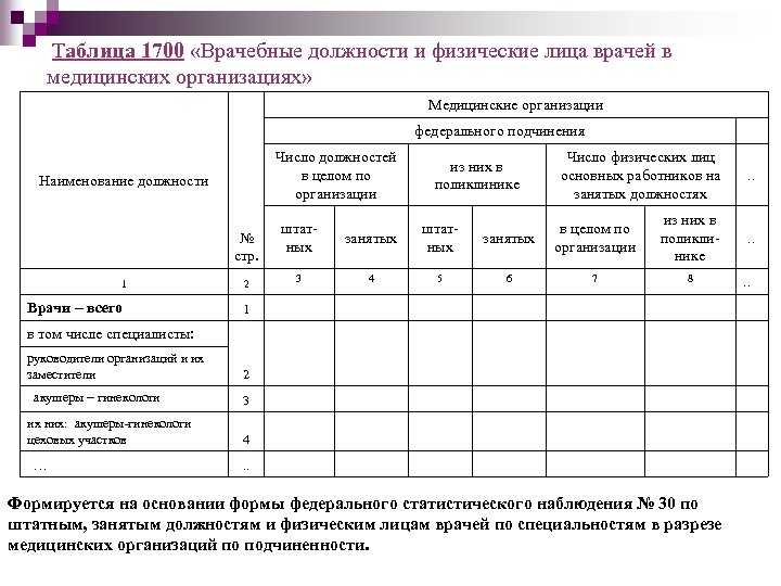 Таблица 1700 «Врачебные должности и физические лица врачей в медицинских организациях» Медицинские организации федерального