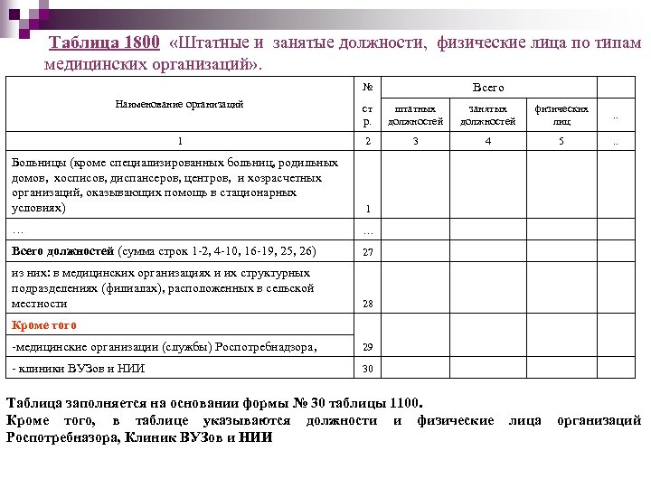 Таблица 1800 «Штатные и занятые должности, физические лица по типам медицинских организаций» . Всего