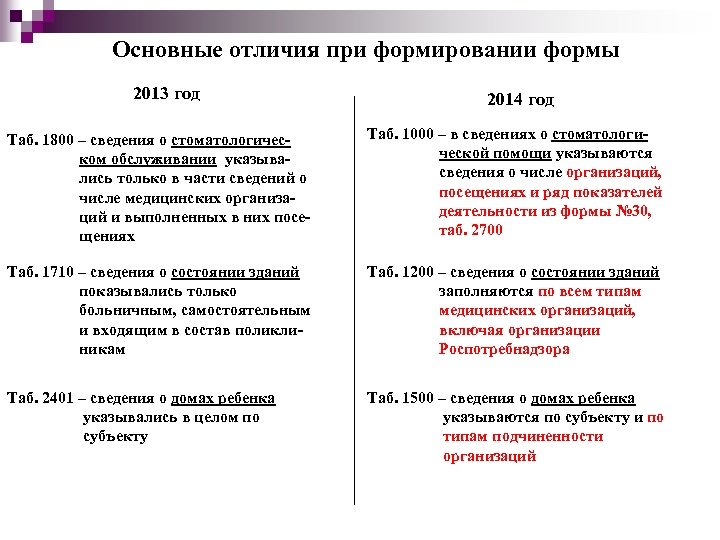 Основные отличия при формировании формы 2013 год 2014 год Таб. 1800 – сведения о