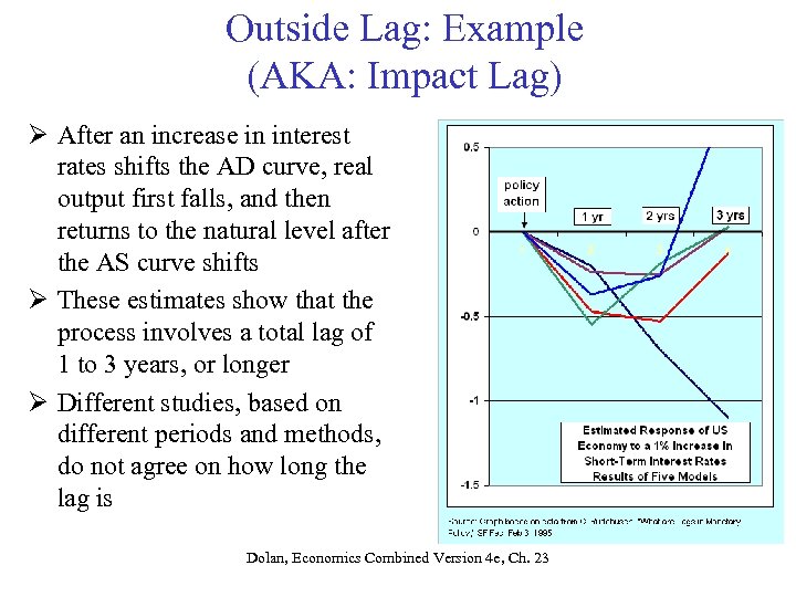 Outside Lag: Example (AKA: Impact Lag) Ø After an increase in interest rates shifts