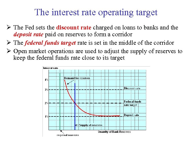 The interest rate operating target Ø The Fed sets the discount rate charged on