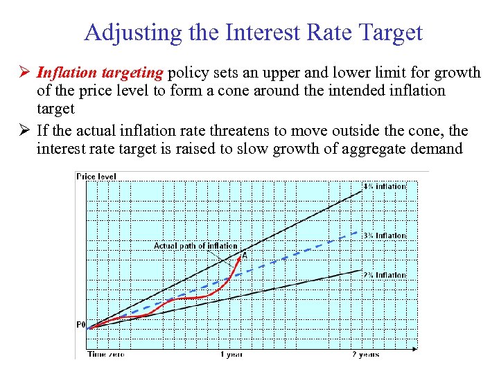 Adjusting the Interest Rate Target Ø Inflation targeting policy sets an upper and lower