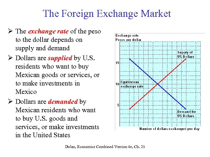 The Foreign Exchange Market Ø The exchange rate of the peso to the dollar