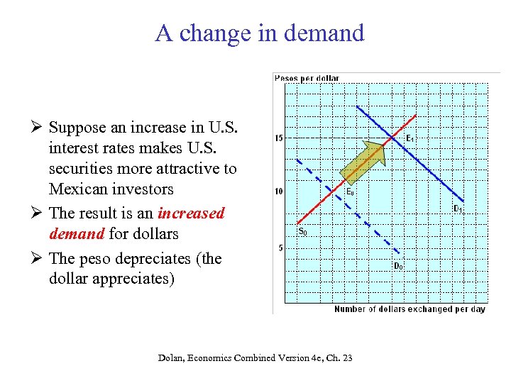 A change in demand Ø Suppose an increase in U. S. interest rates makes