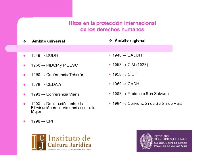 Hitos en la protección internacional de los derechos humanos Ámbito universal v Ámbito regional