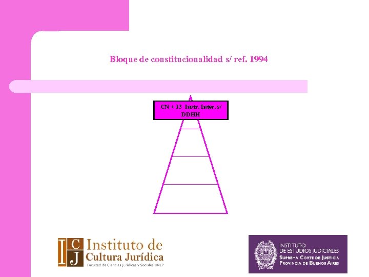 Bloque de constitucionalidad s/ ref. 1994 CN + 13 Instr. Inter. s/ DDHH 