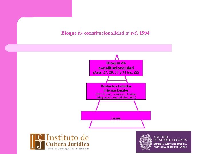 Bloque de constitucionalidad s/ ref. 1994 Bloque de constitucionalidad (Arts. 27, 28, 31 y