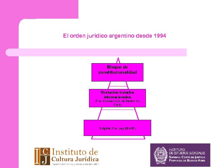 El orden jurídico argentino desde 1994 Bloque de constitucionalidad Restantes tratados internacionales (P. e.